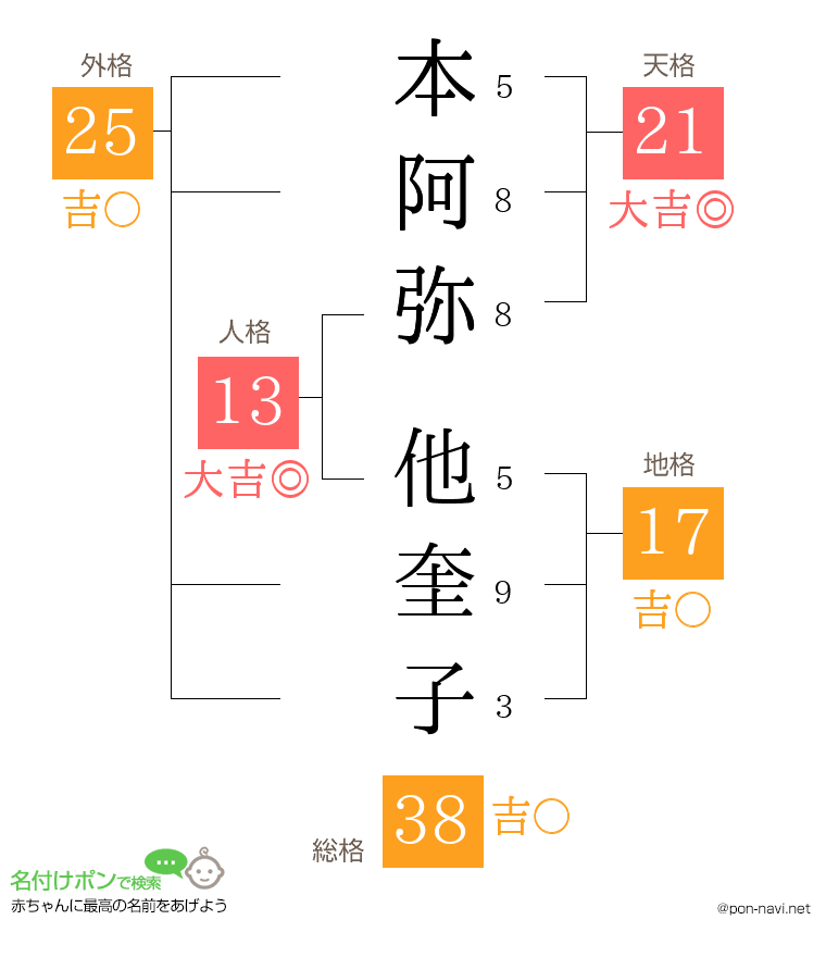 本阿弥 他奎子さんの姓名判断結果