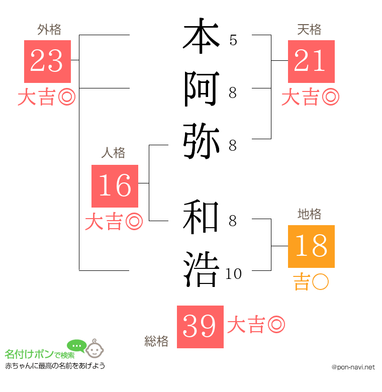 本阿弥 和浩さんの姓名判断結果