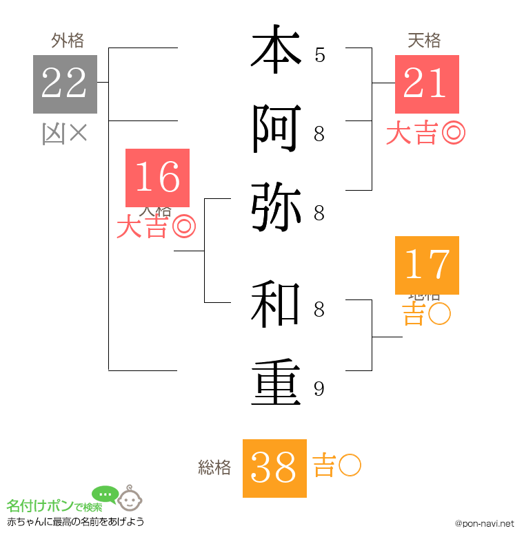 本阿弥 和重さんの姓名判断結果