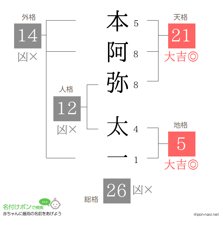 本阿弥 太一さんの姓名判断結果