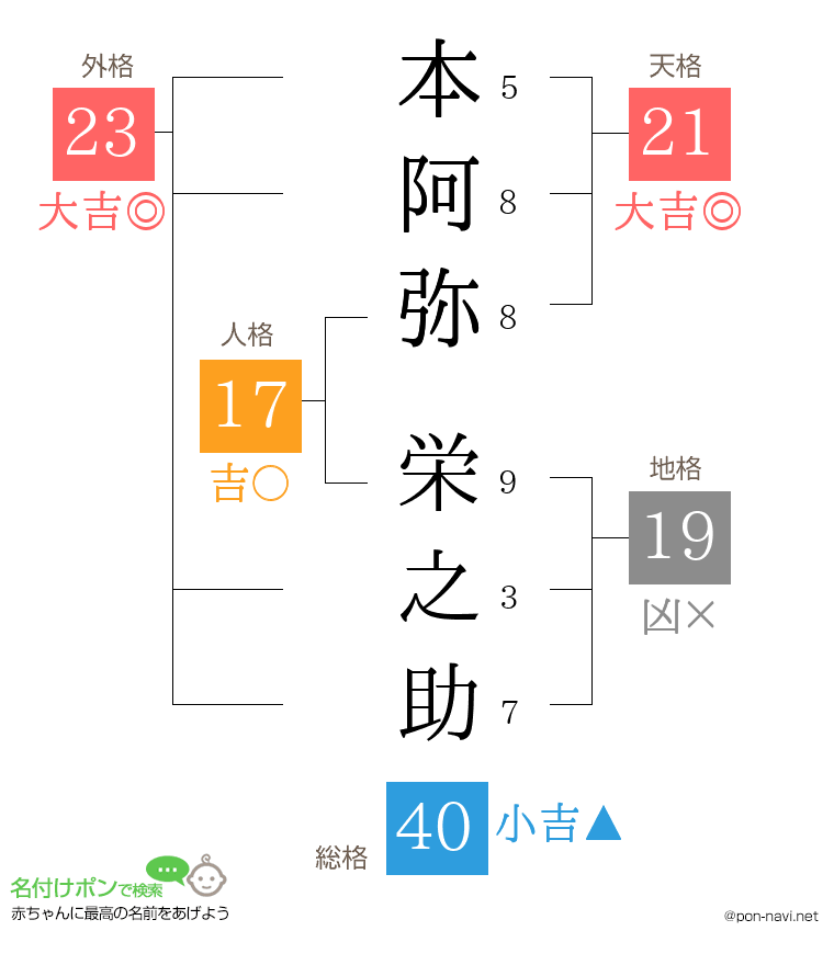 本阿弥 栄之助さんの姓名判断結果