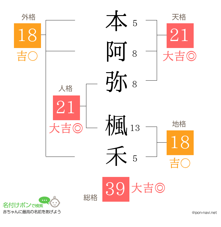 本阿弥 楓禾さんの姓名判断結果