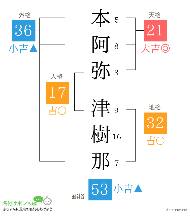 本阿弥 津樹那さんの姓名判断結果