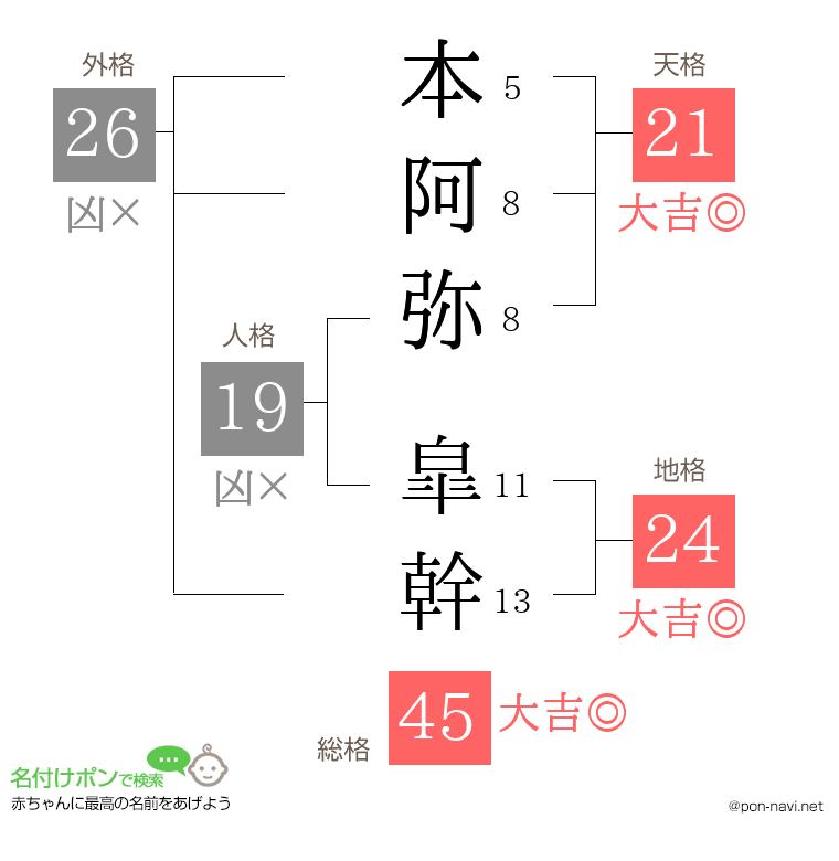 本阿弥 皐幹さんの姓名判断結果