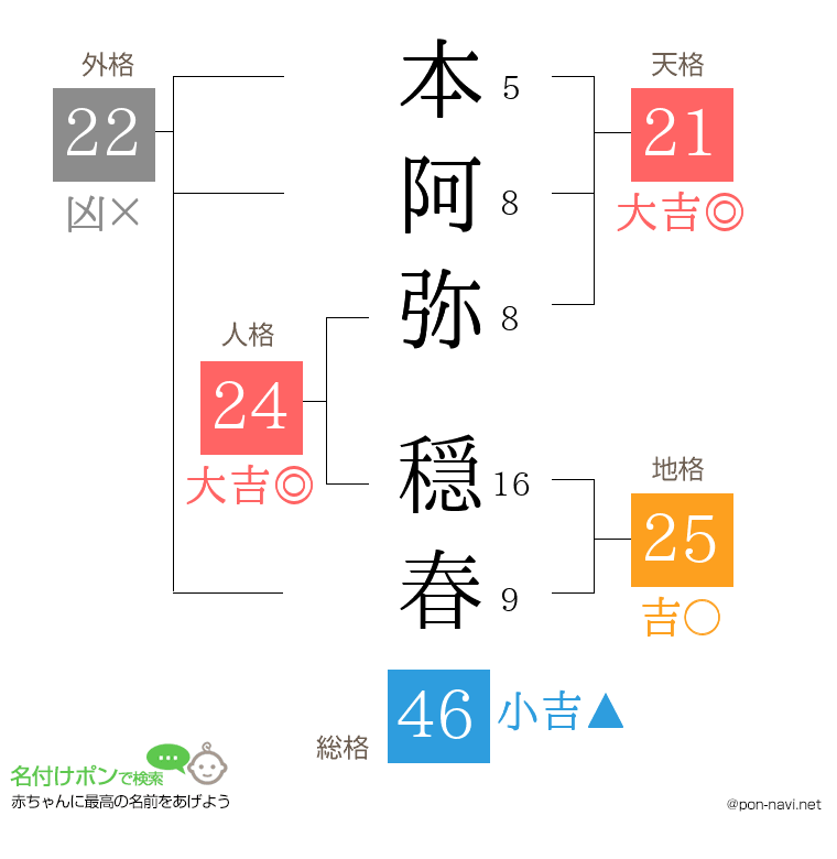 本阿弥 穏春さんの姓名判断結果