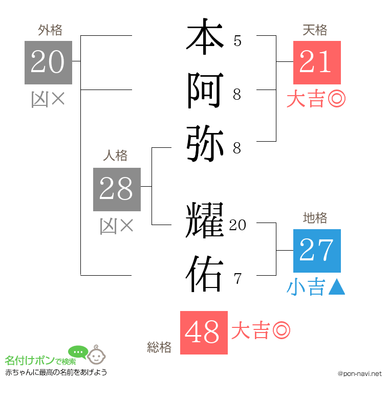 本阿弥 耀佑さんの姓名判断結果