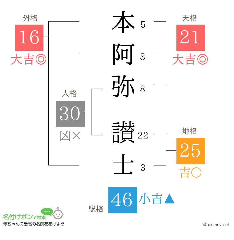 本阿弥 讃士さんの姓名判断結果