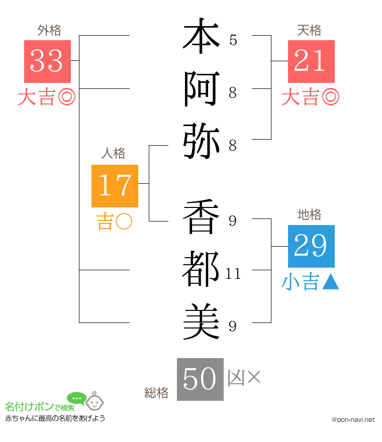 本阿弥 香都美さんの姓名判断結果