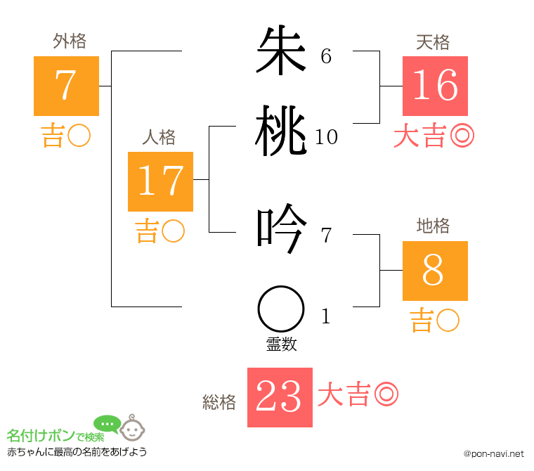 朱桃 吟さんの姓名判断結果
