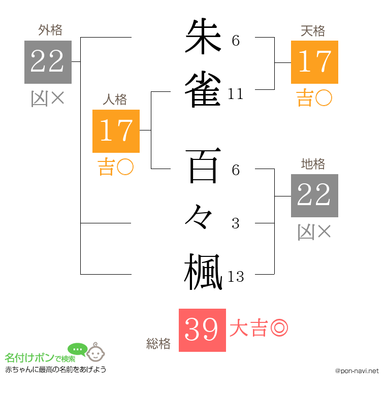 朱雀 百々楓さんの姓名判断結果