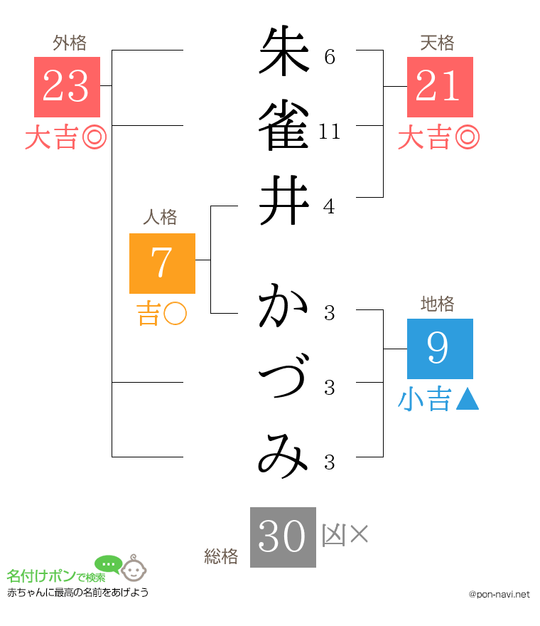 朱雀井 かづみさんの姓名判断結果