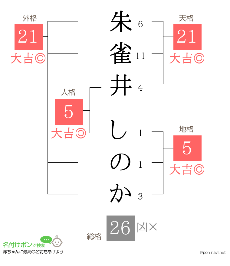 朱雀井 しのかさんの姓名判断結果