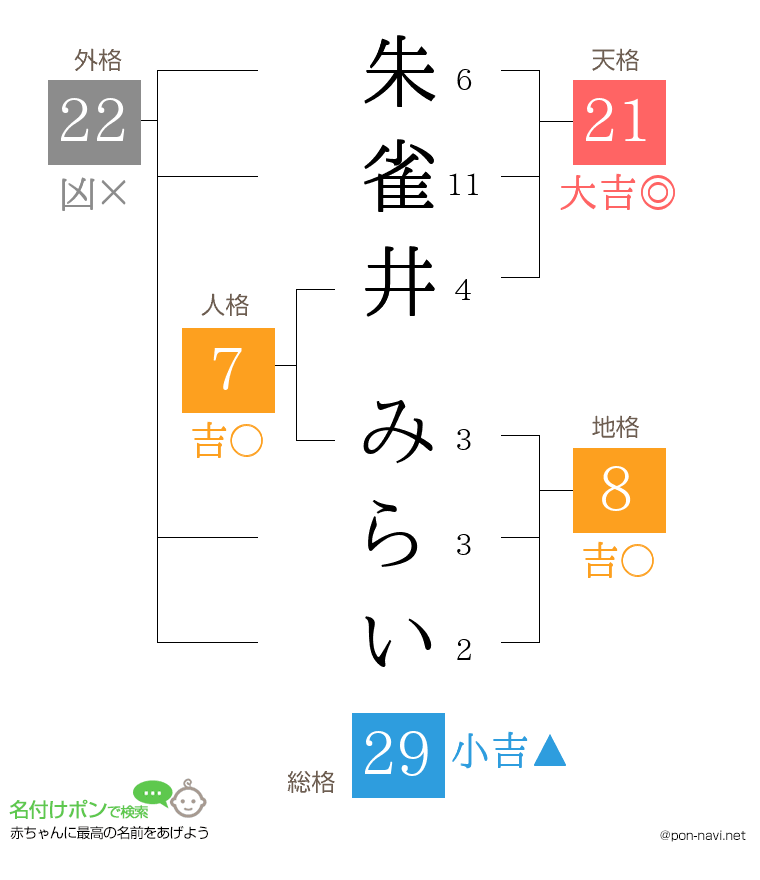 朱雀井 みらいさんの姓名判断結果