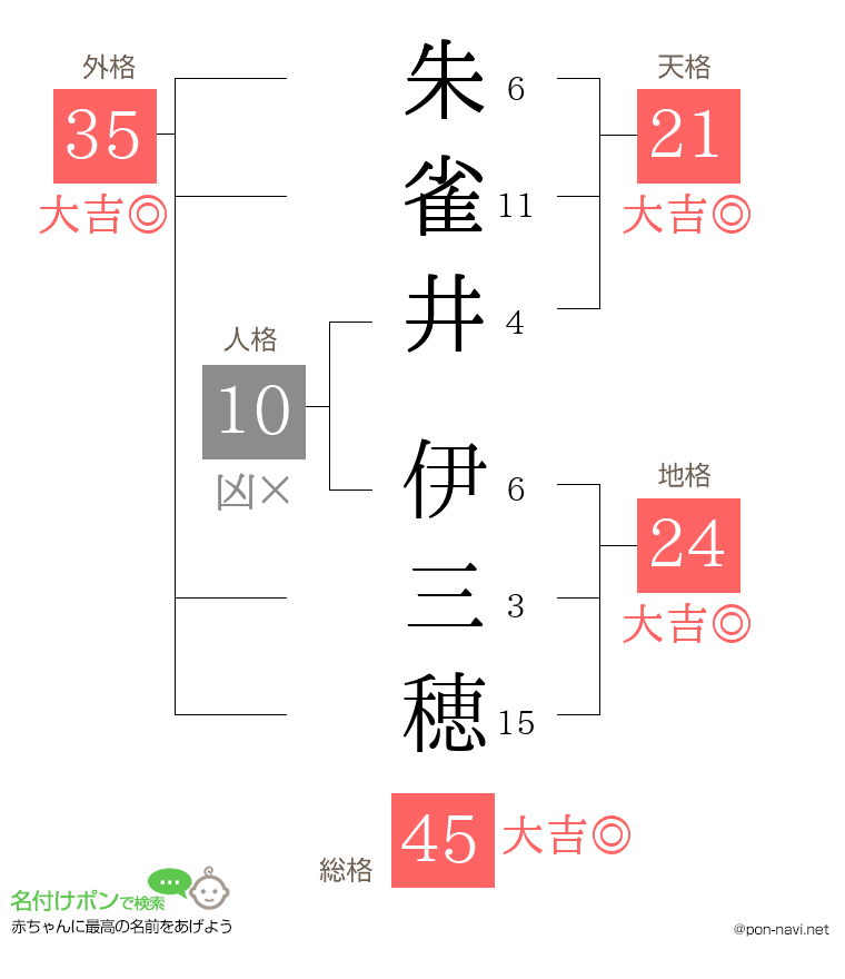 朱雀井 伊三穂さんの姓名判断結果