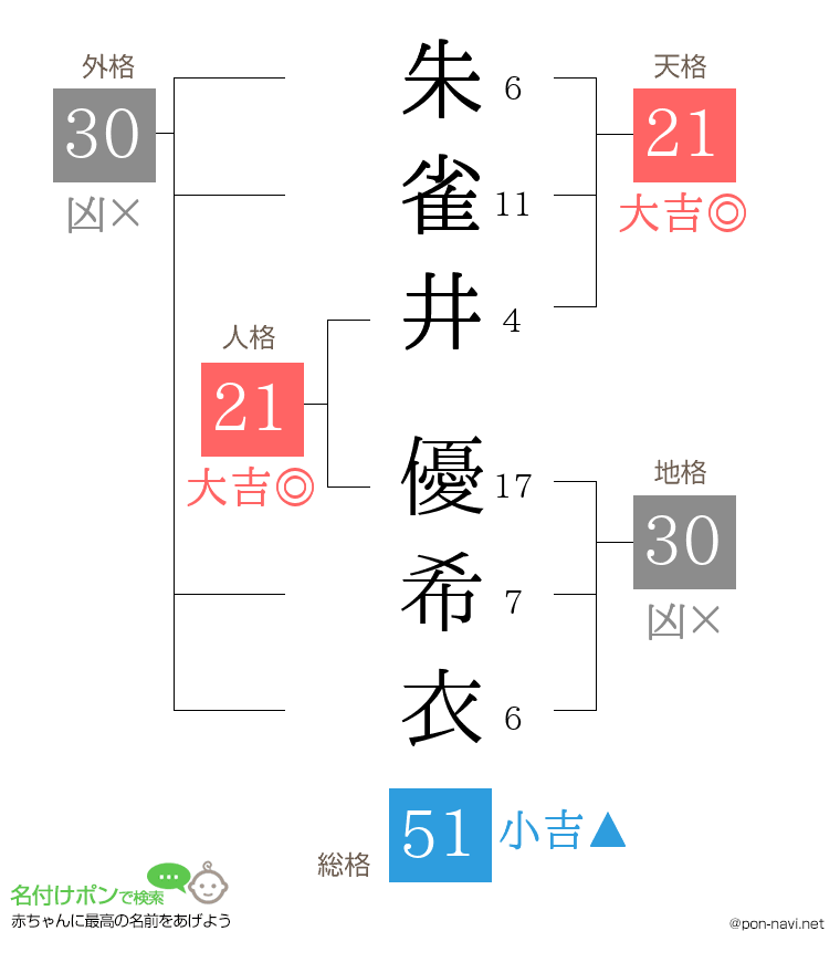 朱雀井 優希衣さんの姓名判断結果