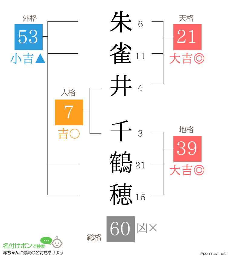 朱雀井 千鶴穂さんの姓名判断結果