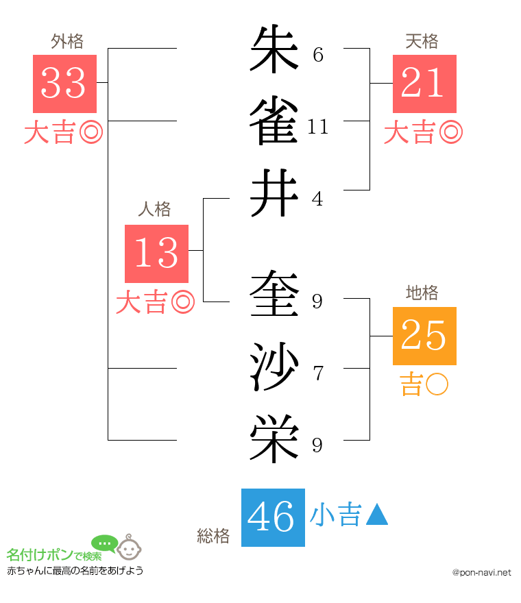 朱雀井 奎沙栄さんの姓名判断結果