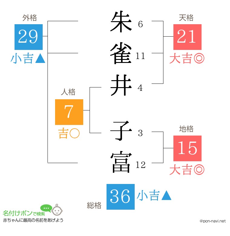 朱雀井 子富さんの姓名判断結果