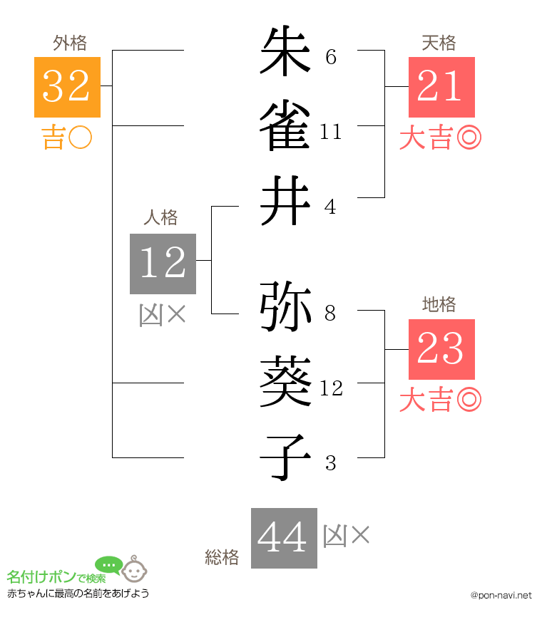 朱雀井 弥葵子さんの姓名判断結果