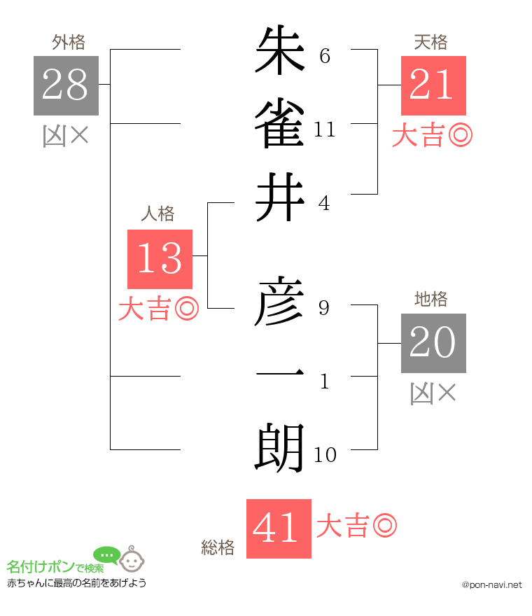 朱雀井 彦一朗さんの姓名判断結果