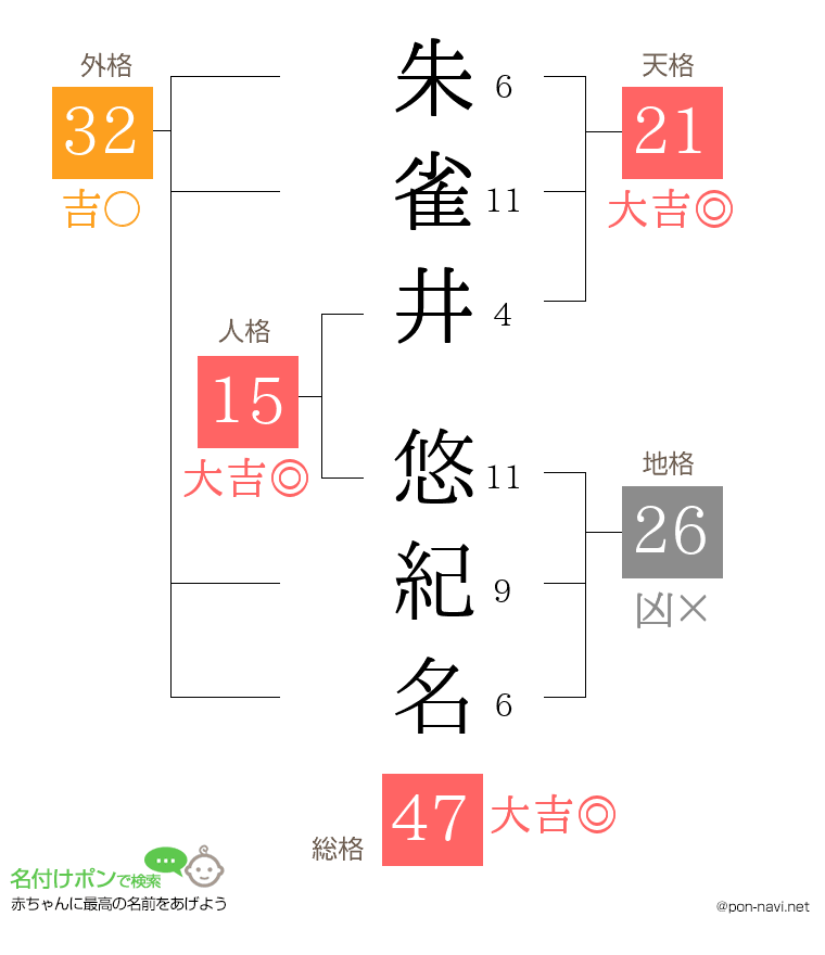 朱雀井 悠紀名さんの姓名判断結果