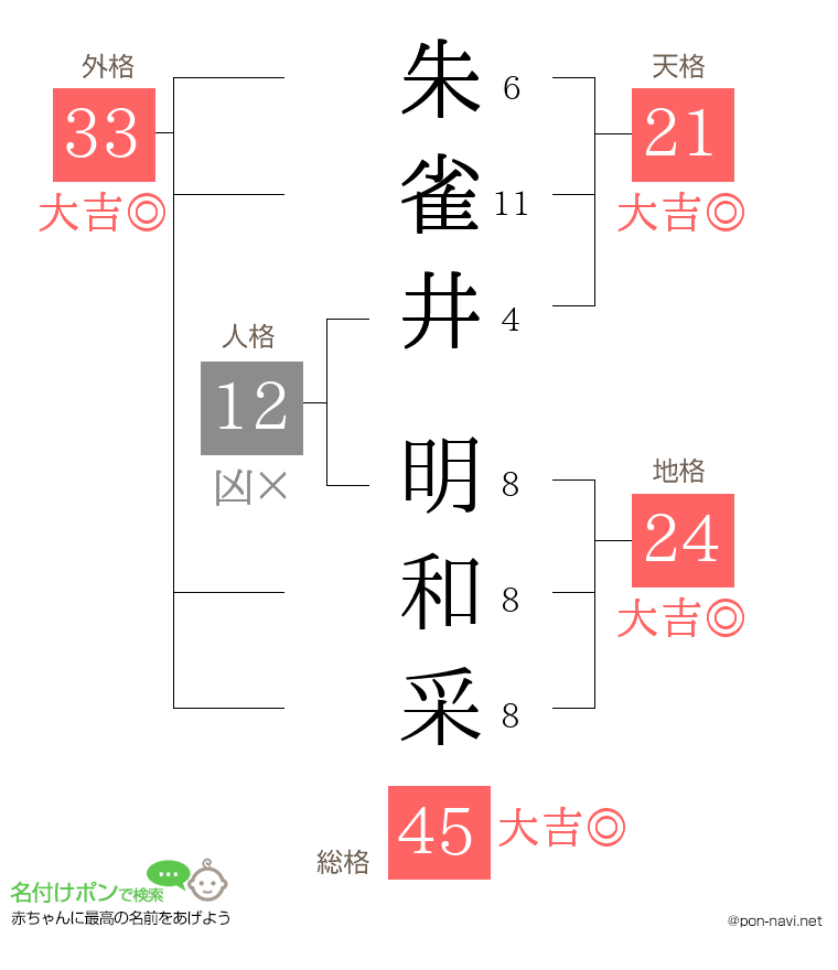 朱雀井 明和采さんの姓名判断結果