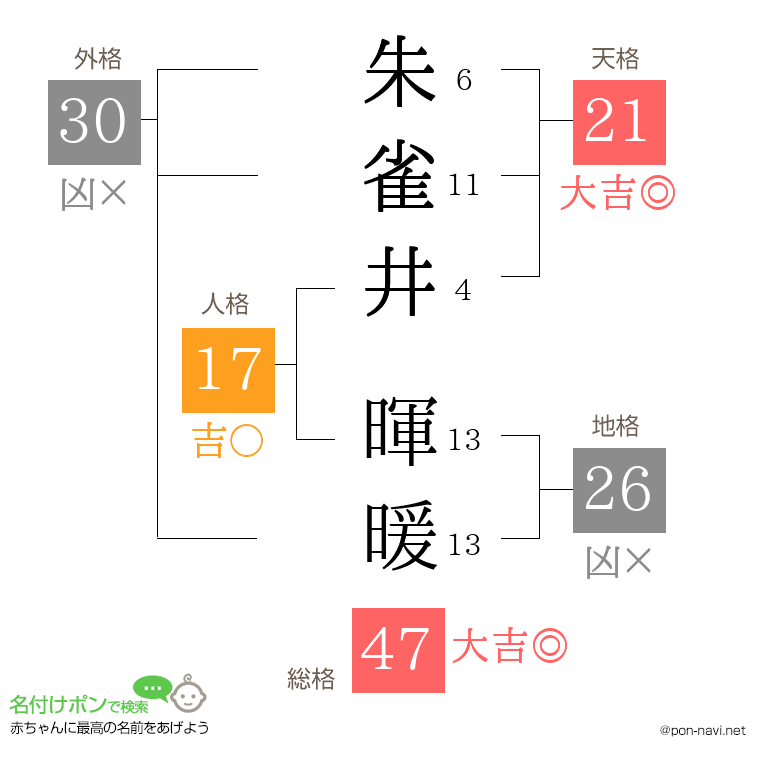朱雀井 暉暖さんの姓名判断結果