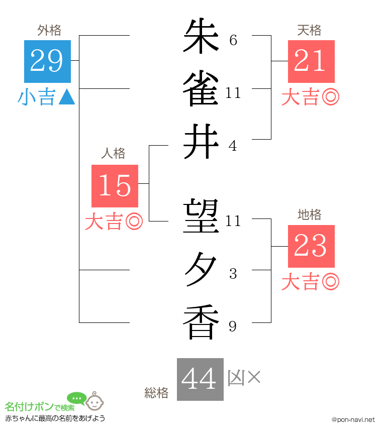 朱雀井 望夕香さんの姓名判断結果