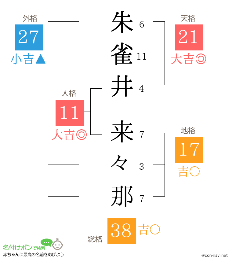 朱雀井 来々那さんの姓名判断結果