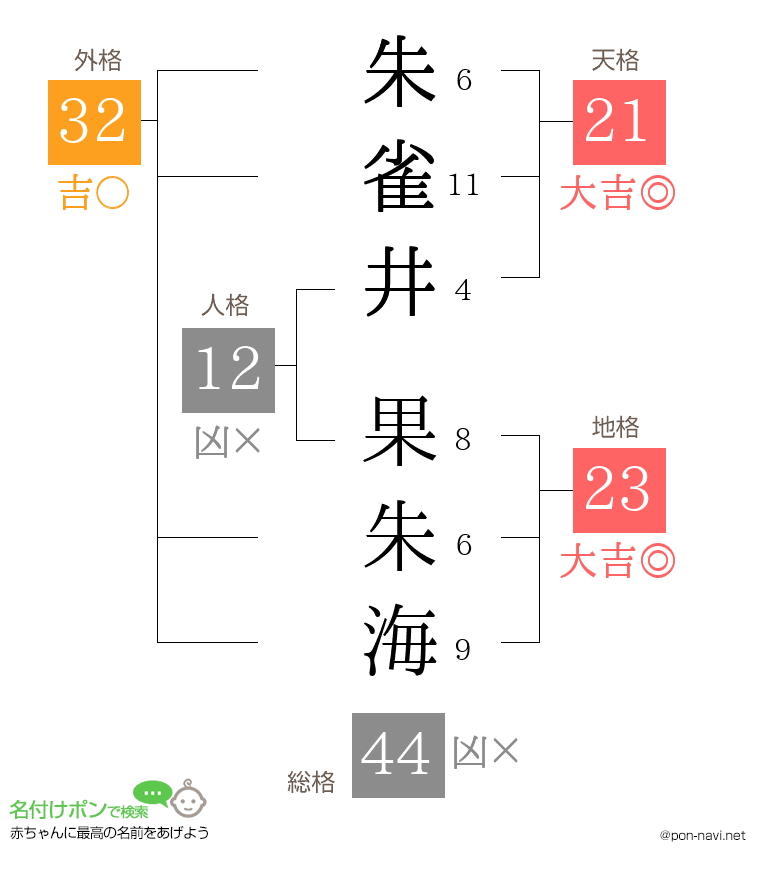 朱雀井 果朱海さんの姓名判断結果