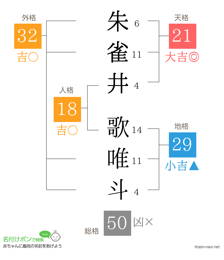 朱雀井 歌唯斗さんの姓名判断結果