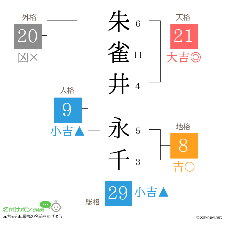 朱雀井 永千さんの姓名判断結果