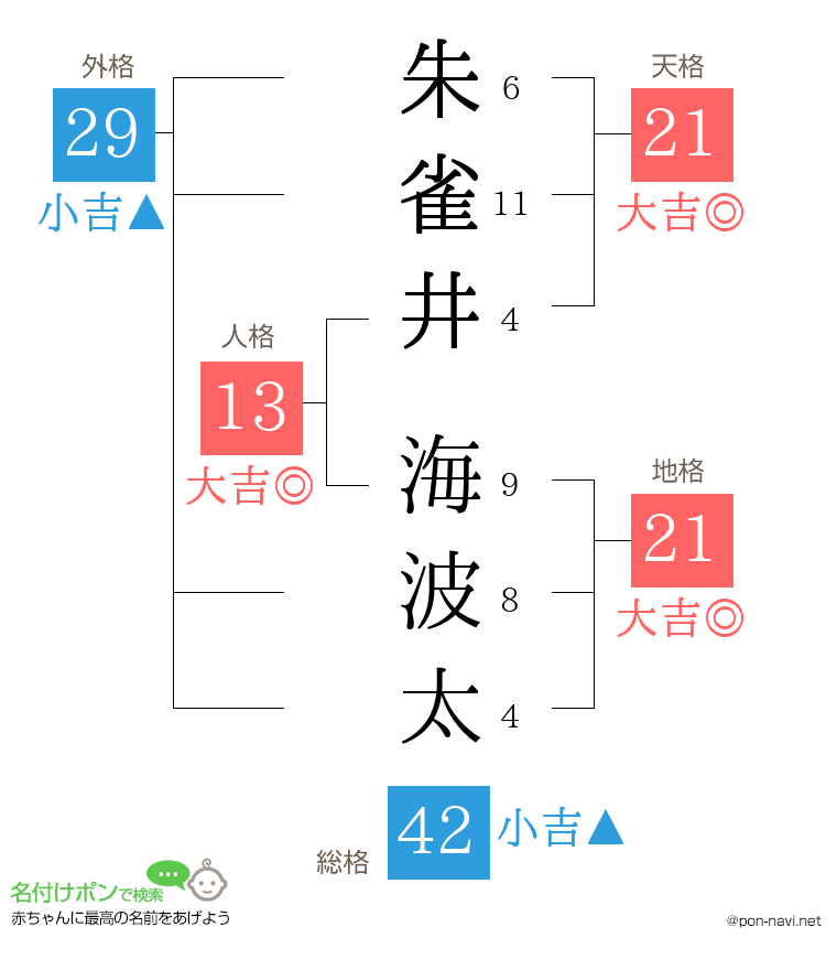 朱雀井 海波太さんの姓名判断結果