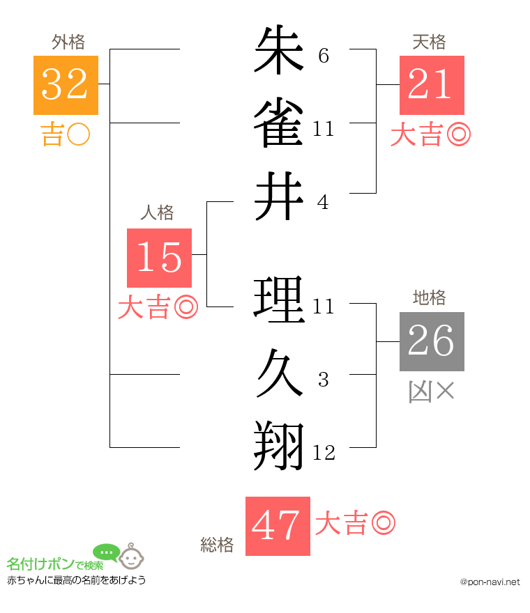 朱雀井 理久翔さんの姓名判断結果