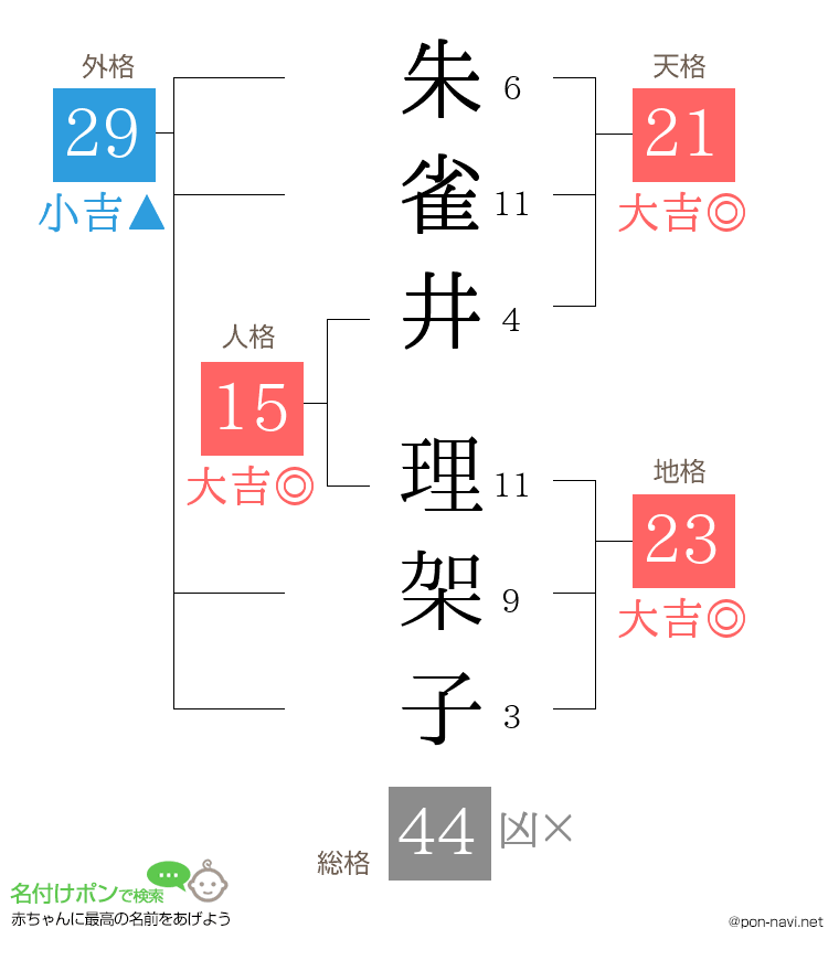 朱雀井 理架子さんの姓名判断結果