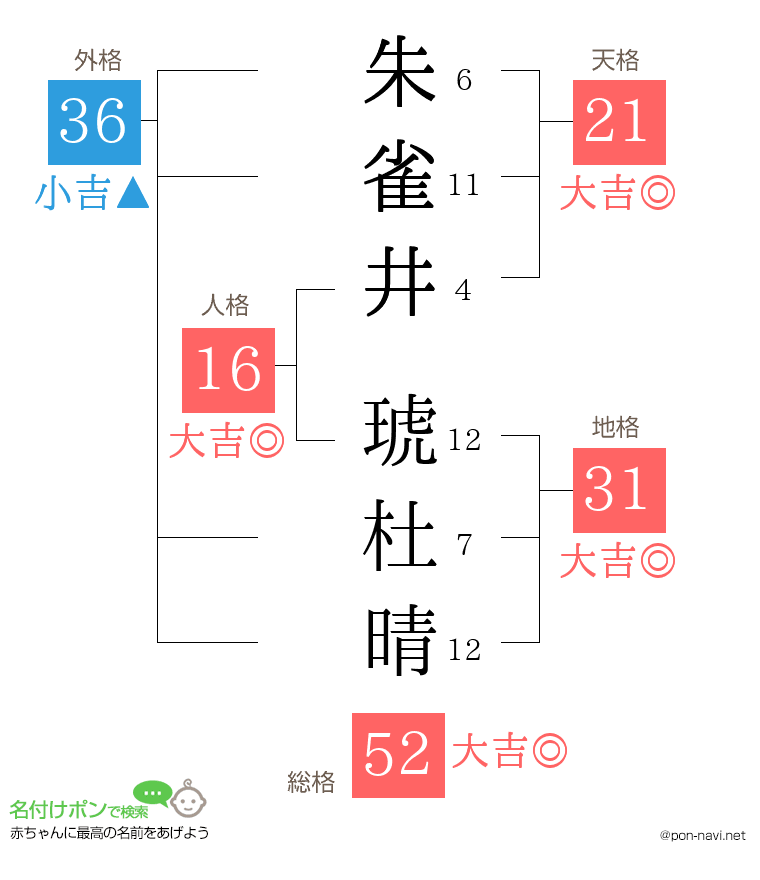 朱雀井 琥杜晴さんの姓名判断結果