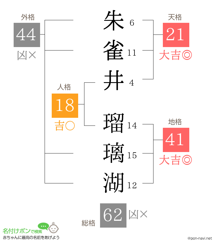 朱雀井 瑠璃湖さんの姓名判断結果