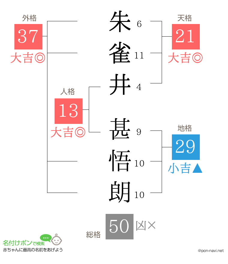 朱雀井 甚悟朗さんの姓名判断結果