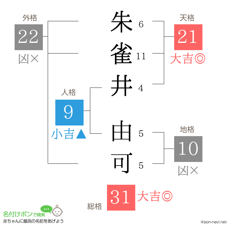 朱雀井 由可さんの姓名判断結果