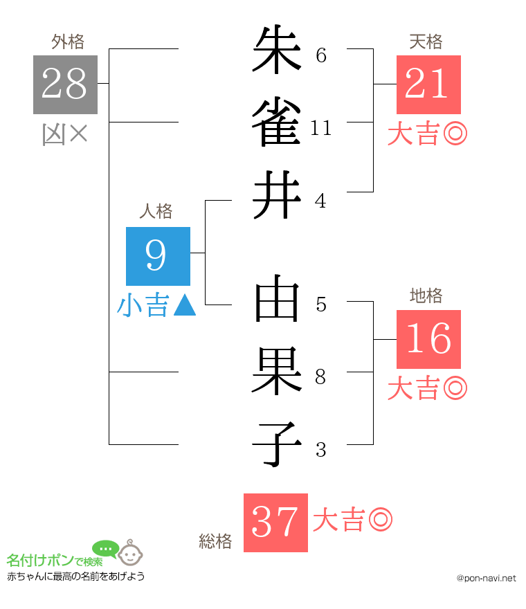 朱雀井 由果子さんの姓名判断結果