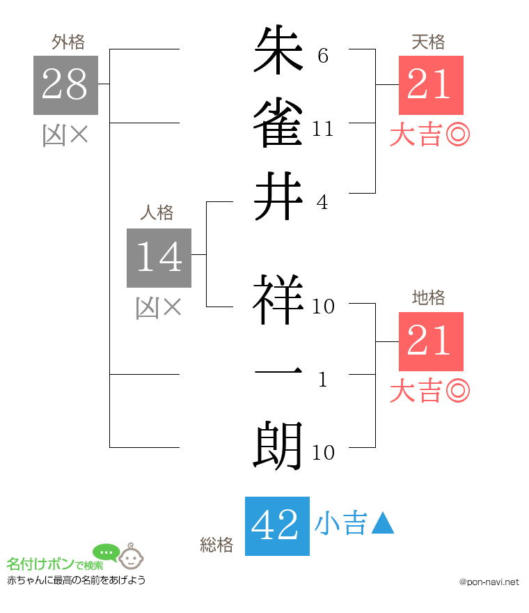 朱雀井 祥一朗さんの姓名判断結果