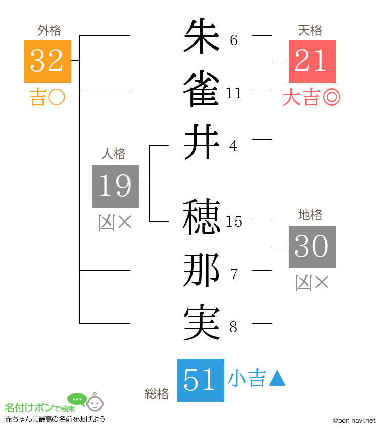 朱雀井 穂那実さんの姓名判断結果