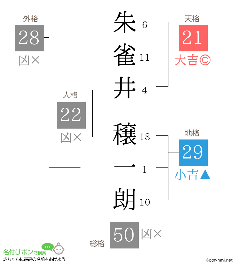 朱雀井 穣一朗さんの姓名判断結果