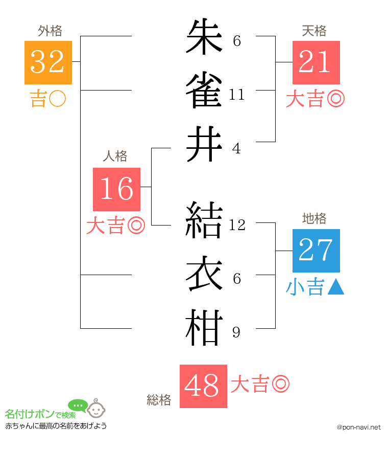 朱雀井 結衣柑さんの姓名判断結果