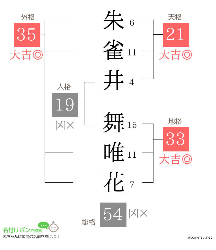 朱雀井 舞唯花さんの姓名判断結果
