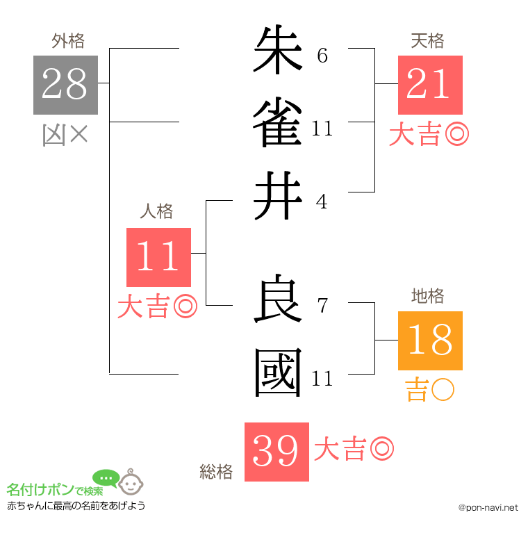 朱雀井 良國さんの姓名判断結果