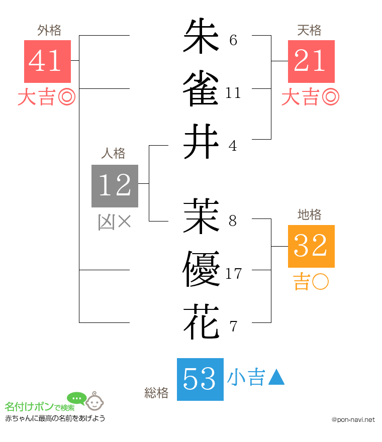 朱雀井 茉優花さんの姓名判断結果