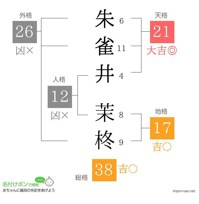 朱雀井 茉柊さんの姓名判断結果