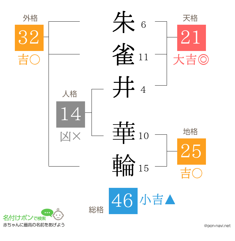 朱雀井 華輪さんの姓名判断結果