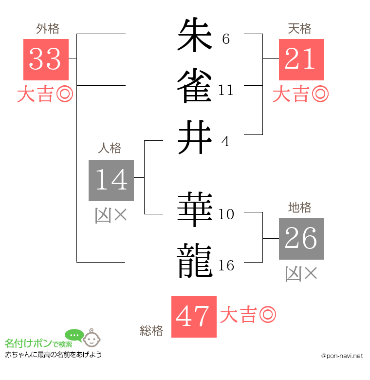 朱雀井 華龍さんの姓名判断結果